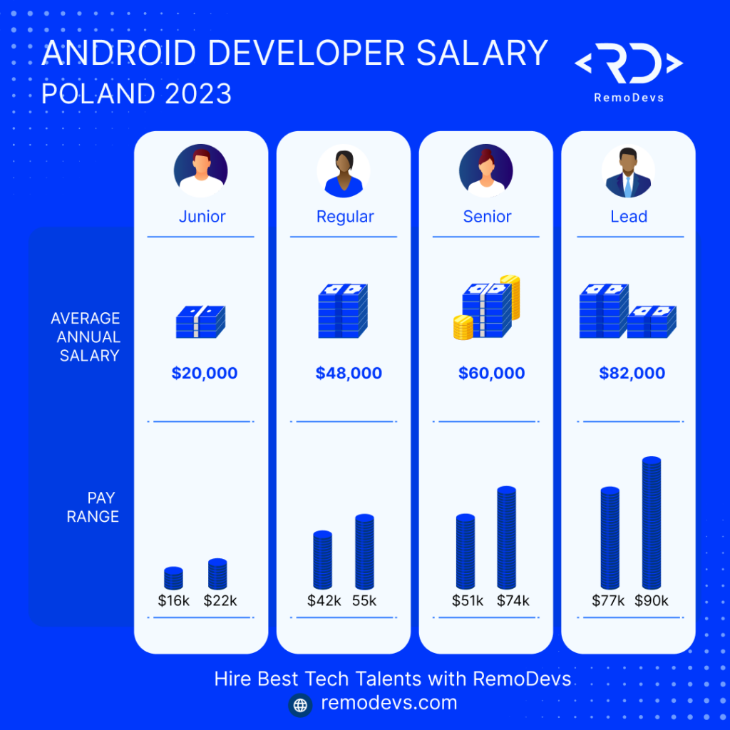 How Much Does it Cost to Hire an Android App Developer in Poland