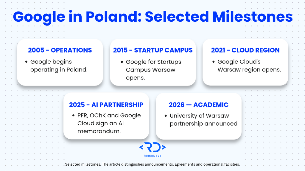 Five selected milestones in Google's Polish presence: 2005 operations, 2015 startup campus, 2021 Warsaw cloud region, 2025 AI memorandum and 2026 university and accessibility initiatives.