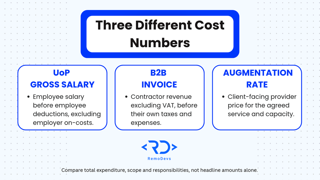 Difference between Polish gross employment salary, independent B2B contractor invoice and client-facing staff augmentation provider rate.