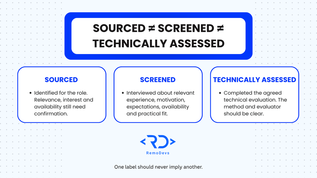 Infographic comparing sourced candidates, screened candidates interviewed for practical fit, and technically assessed candidates who completed an agreed evaluation.