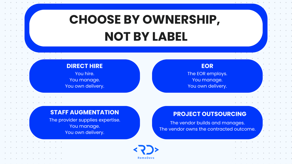 Comparison of four IT engagement models: direct hire, EOR and staff augmentation leave daily management and delivery ownership with the client, while project outsourcing transfers team management and the contracted outcome to the vendor.