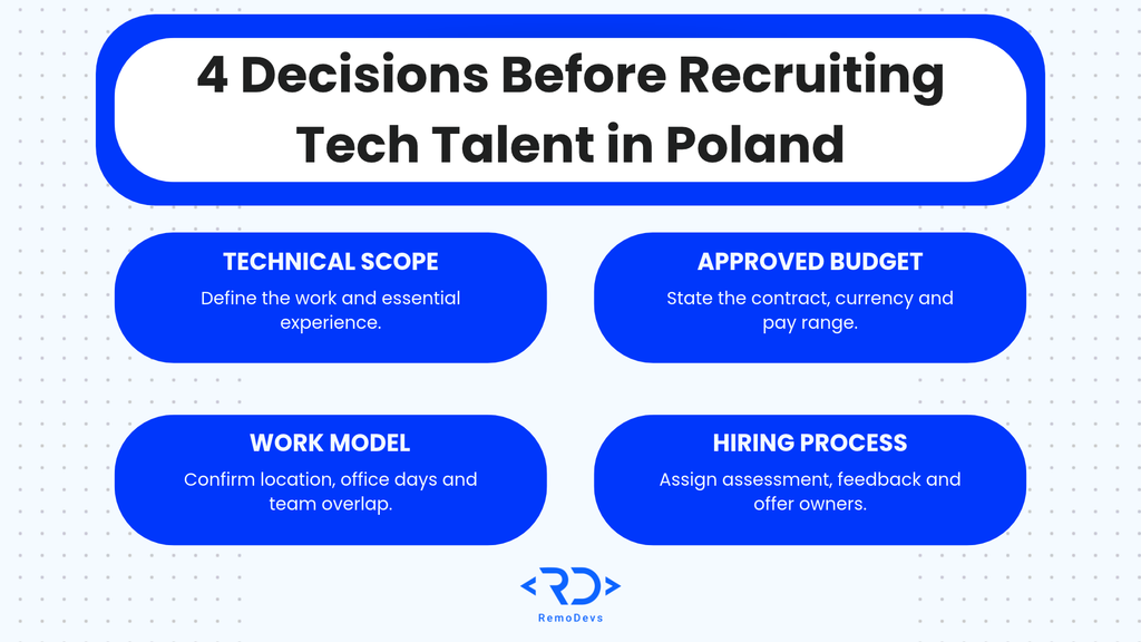 Four decisions before recruiting tech talent in Poland: technical scope, approved budget, work model and hiring process.