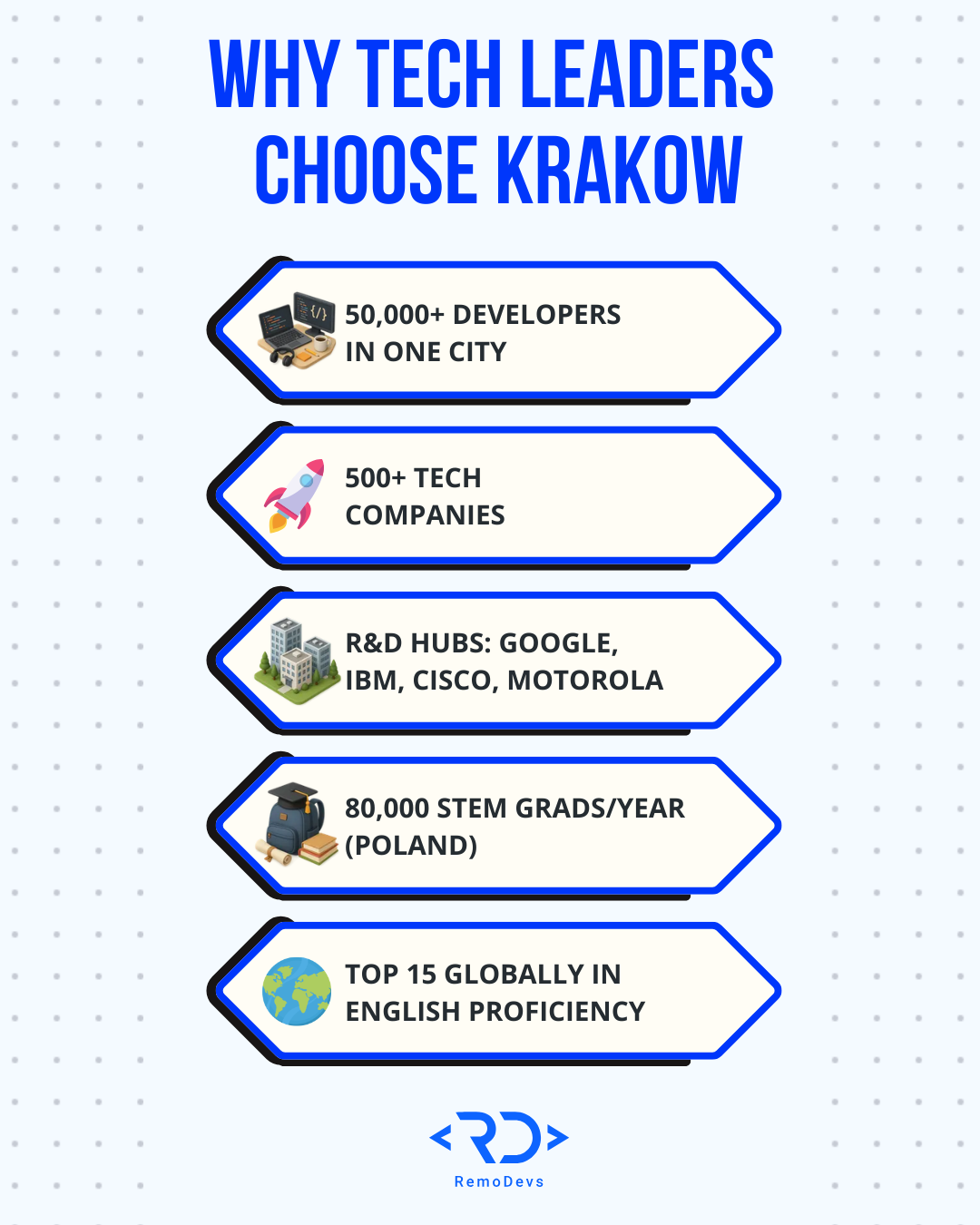 Hiring Software Developers in Krakow - Outsourcing Recruitment - RemoDevs