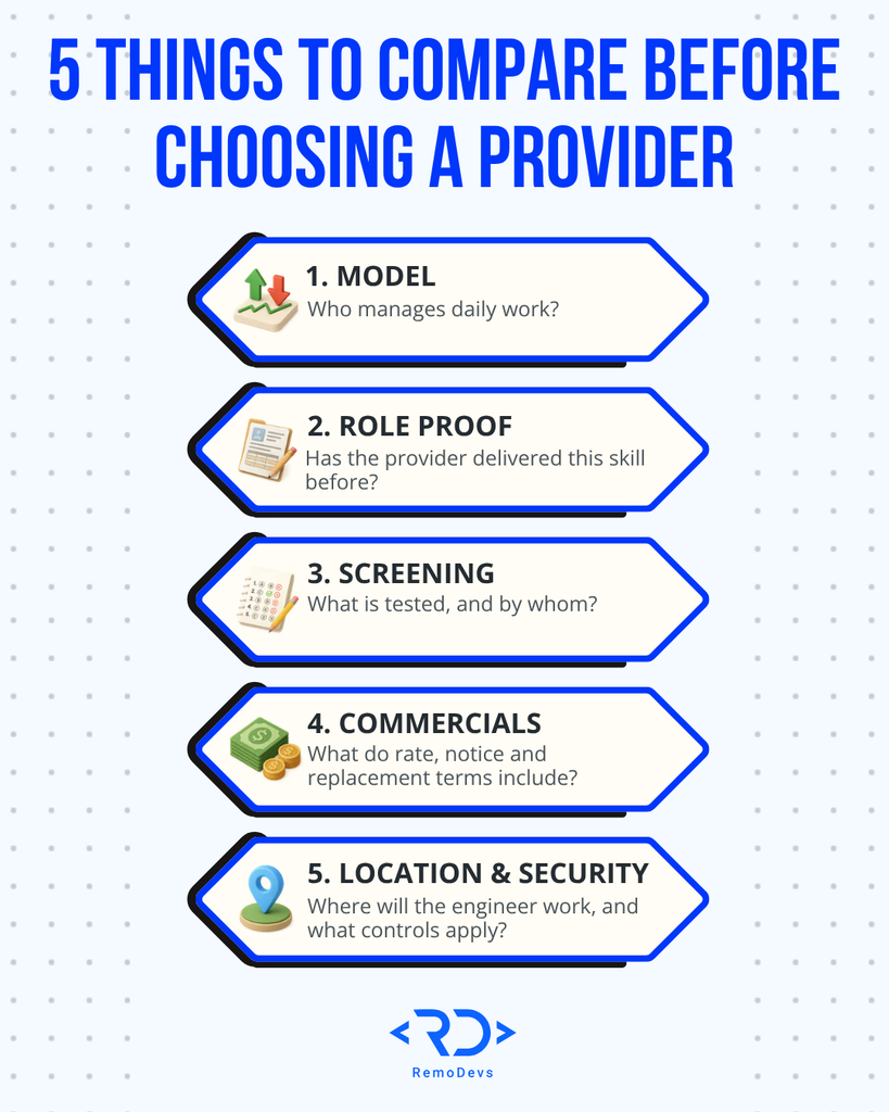 Five-point checklist for comparing Poland IT Staff Augmentation providers by model, proof, screening, commercials, location and security.