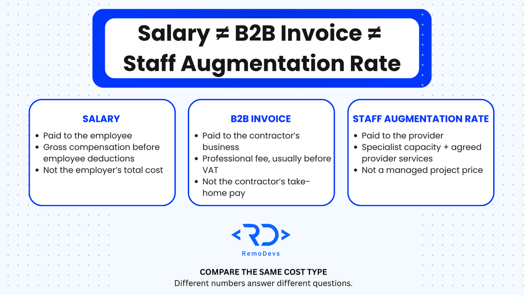 Comparison of employee salary, direct B2B contractor invoice and Staff Augmentation provider rate in Poland, showing who receives each payment and what it represents.
